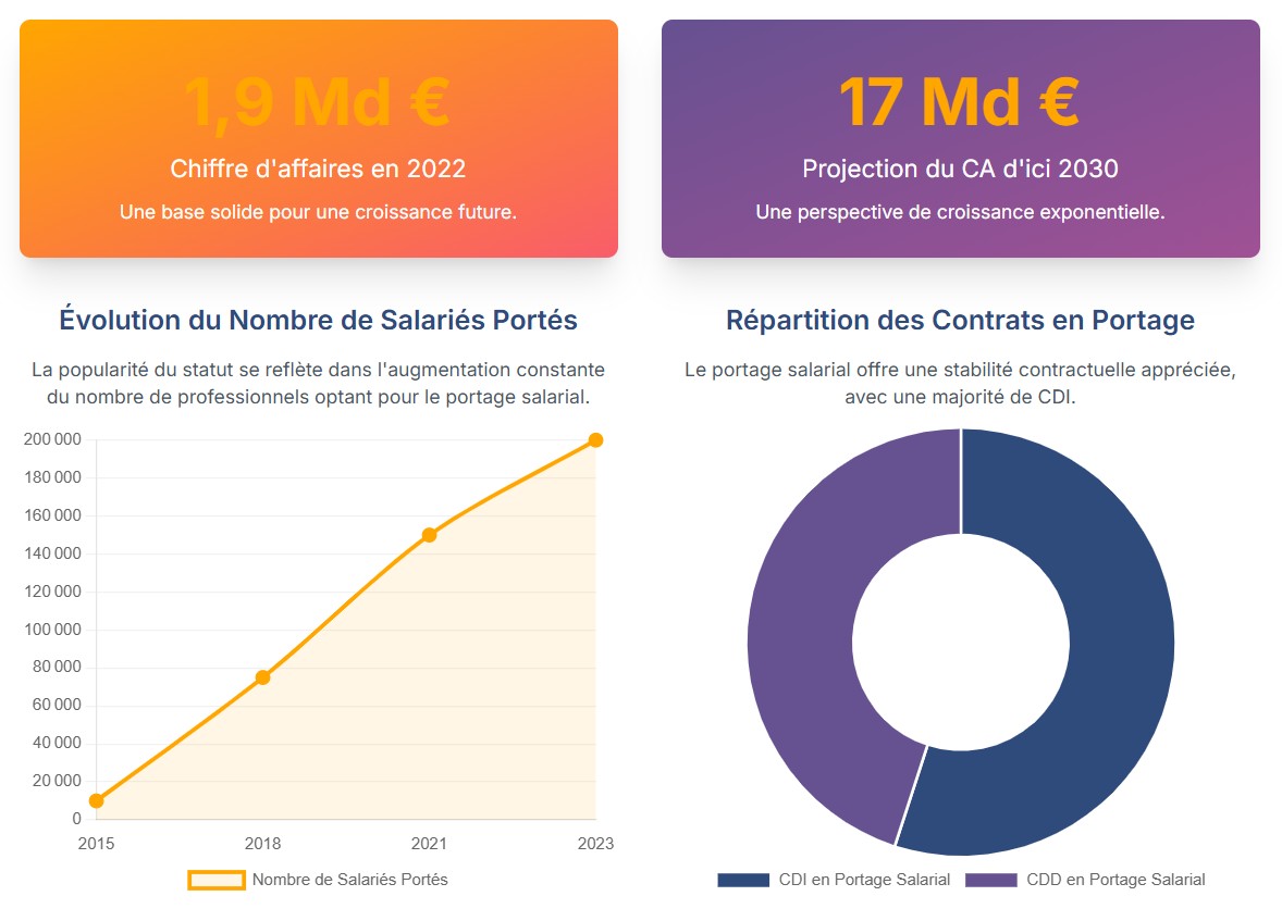 Umalis Group et le Portage Salarial : Stratégies pour Développer Compétences et Autonomie Professionnelles
