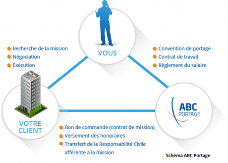 Contrat de freelance : les avantages du Portage Salarial.