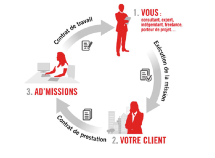 Portage salarial : comment ça marche ?