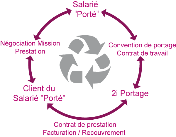 En quoi le portage salarial est-il une solution d’avenir pour les nouveaux entrepreneurs ?