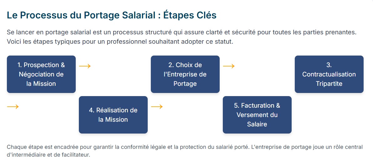 Umalis Group : Analyse du Parcours, des Performances et du Potentiel dans le Secteur du Portage Salarial