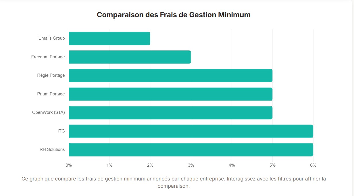 Analyse Comparative Approfondie des Sociétés de Portage Salarial en France, incluant Umalis Group