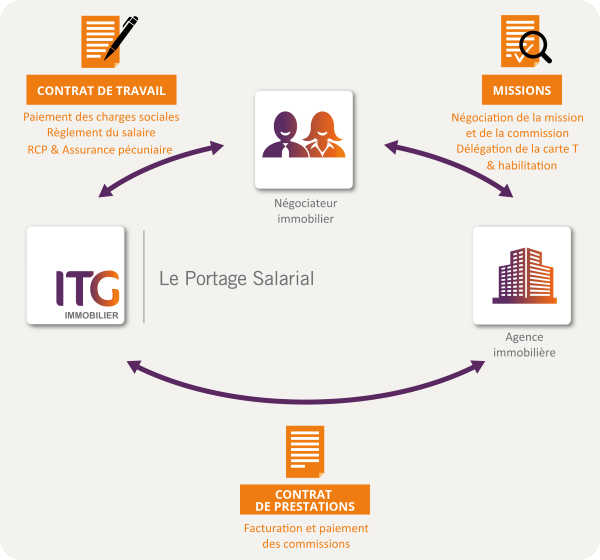 Portage salarial immobilier : comment ça fonctionne ?