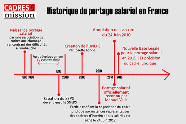 Historique du Portage Salarial en France